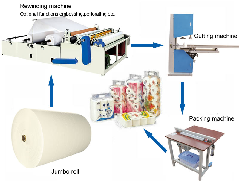 Simpe semi-automatic toilet paper production line project